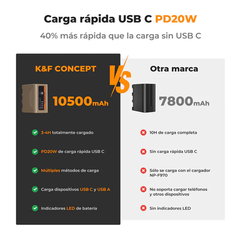 Bateria de Litio K&F Concept Tipo NP-F970 Carga Directa USB-C (KF28.0036)